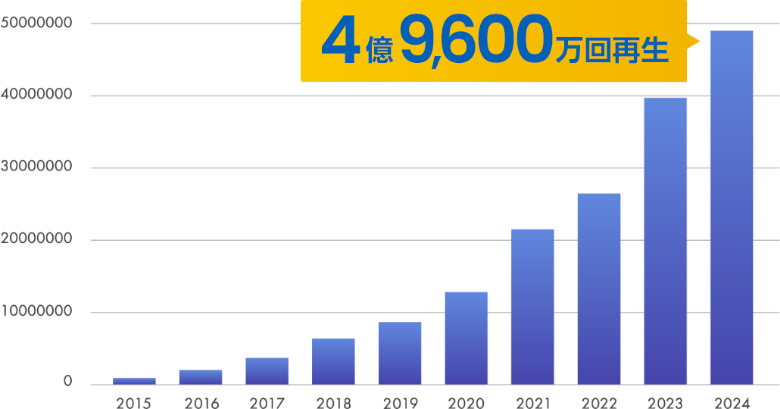 4億9,600万回再生