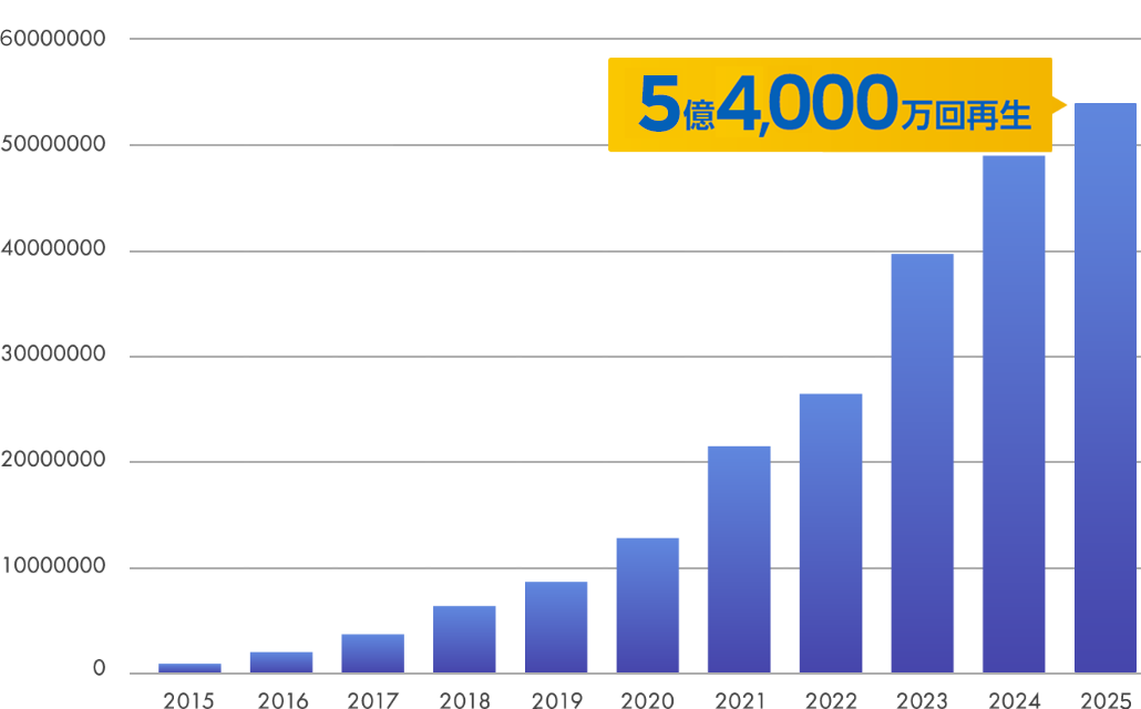5億4,000万回再生