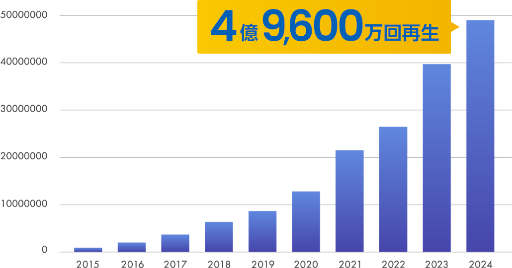 4億9,600万回再生