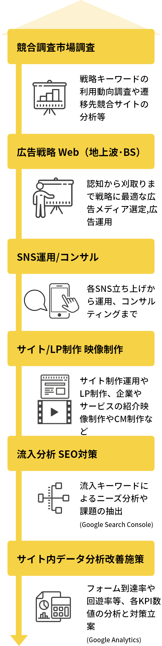競合調査・市場調査：戦略キーワードの利用動向調査や遷移先競合サイトの分析等　広告戦略 Web（地上波･BS）：認知から刈取りまで戦略に最適な広告メディア選定,広告運用　SNS運用/コンサル：各SNS立ち上げから運用、コンサルティングまで　サイト/LP制作 映像制作：サイト制作運用やLP制作、企業やサービスの紹介映像制作やCM制作など　流入分析・SEO対策：流入キーワードによるニーズ分析や課題の抽出（Google Search Console）　サイト内データ分析 改善施策：フォーム到達率や回遊率等、各KPI数値の分析と対策立案（Google Analytics）